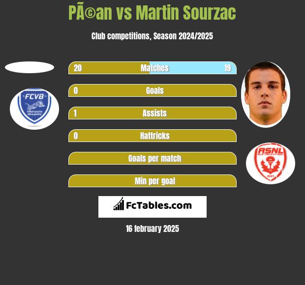 PÃ©an vs Martin Sourzac h2h player stats