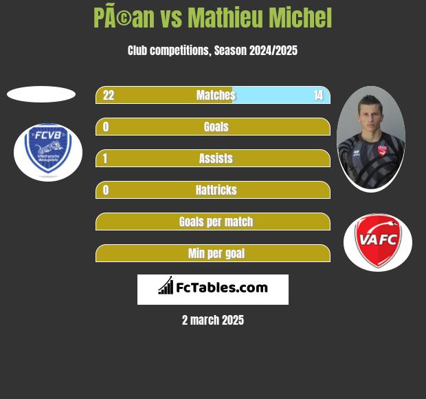 PÃ©an vs Mathieu Michel h2h player stats