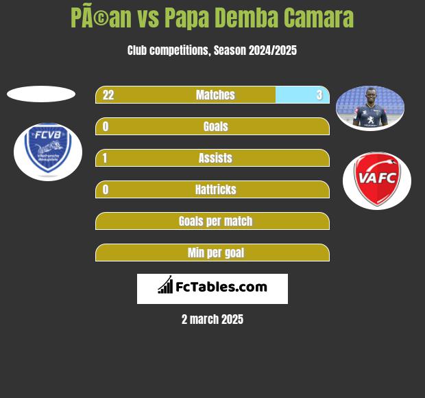 PÃ©an vs Papa Demba Camara h2h player stats