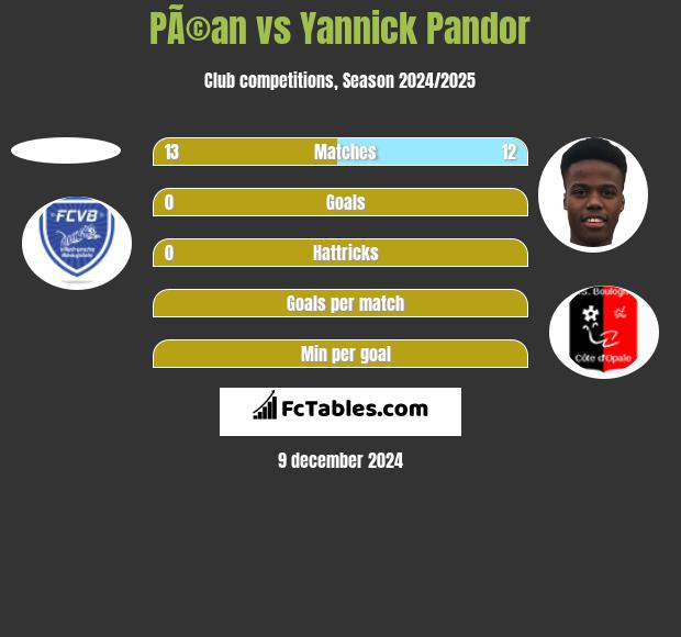 PÃ©an vs Yannick Pandor h2h player stats