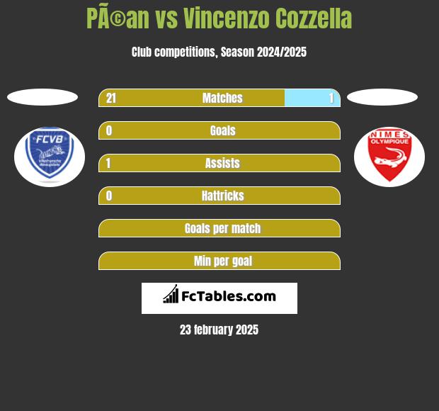 PÃ©an vs Vincenzo Cozzella h2h player stats