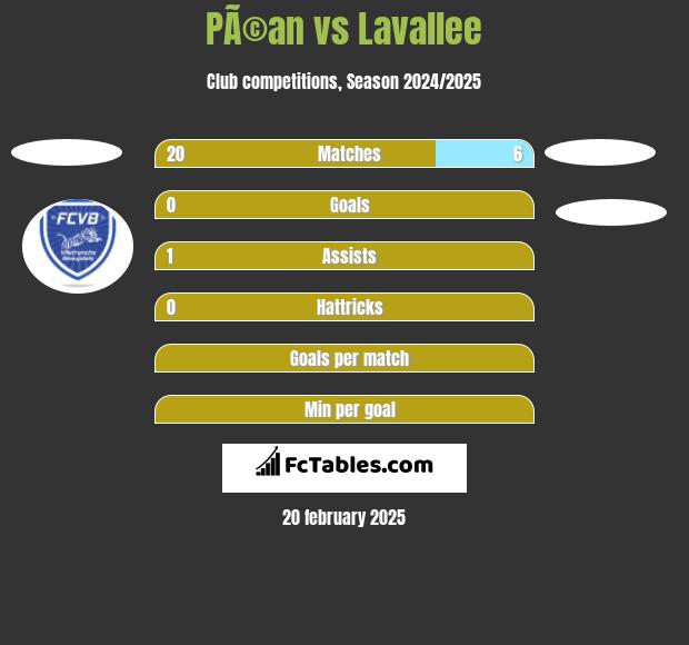 PÃ©an vs Lavallee h2h player stats