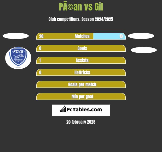 PÃ©an vs Gil h2h player stats