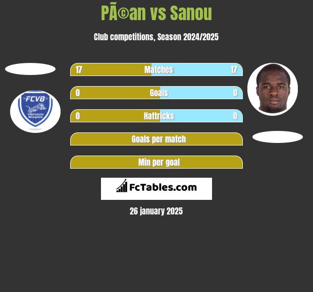 PÃ©an vs Sanou h2h player stats