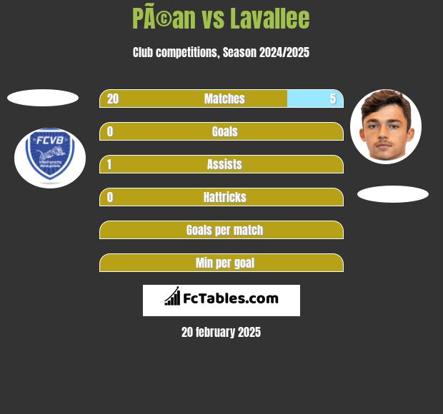 PÃ©an vs Lavallee h2h player stats