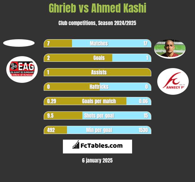 Ghrieb vs Ahmed Kashi h2h player stats