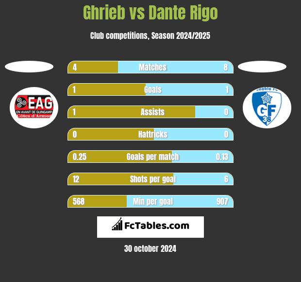 Ghrieb vs Dante Rigo h2h player stats