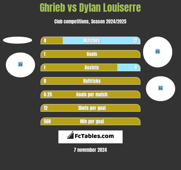 Ghrieb vs Dylan Louiserre h2h player stats