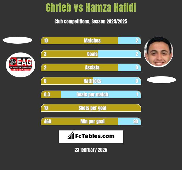 Ghrieb vs Hamza Hafidi h2h player stats