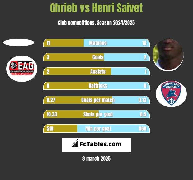 Ghrieb vs Henri Saivet h2h player stats