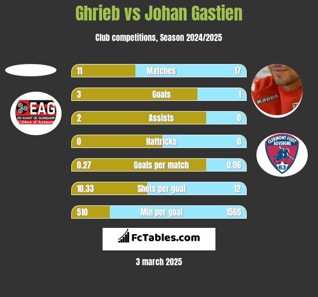 Ghrieb vs Johan Gastien h2h player stats