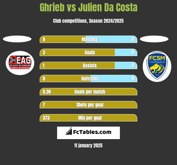 Ghrieb vs Julien Da Costa h2h player stats