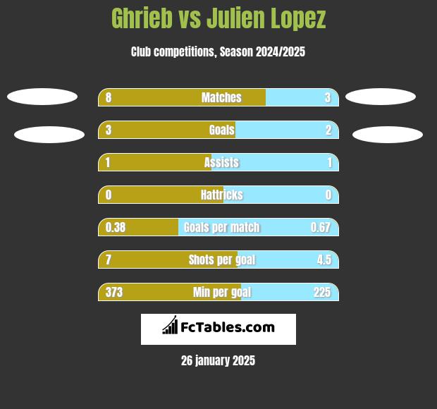 Ghrieb vs Julien Lopez h2h player stats