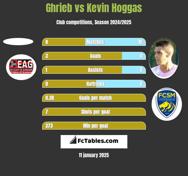 Ghrieb vs Kevin Hoggas h2h player stats