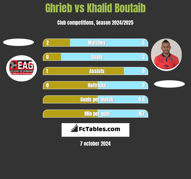 Ghrieb vs Khalid Boutaib h2h player stats