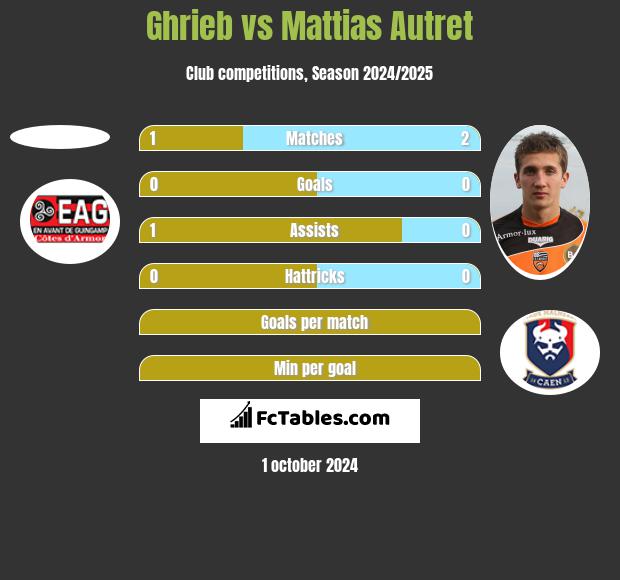 Ghrieb vs Mattias Autret h2h player stats