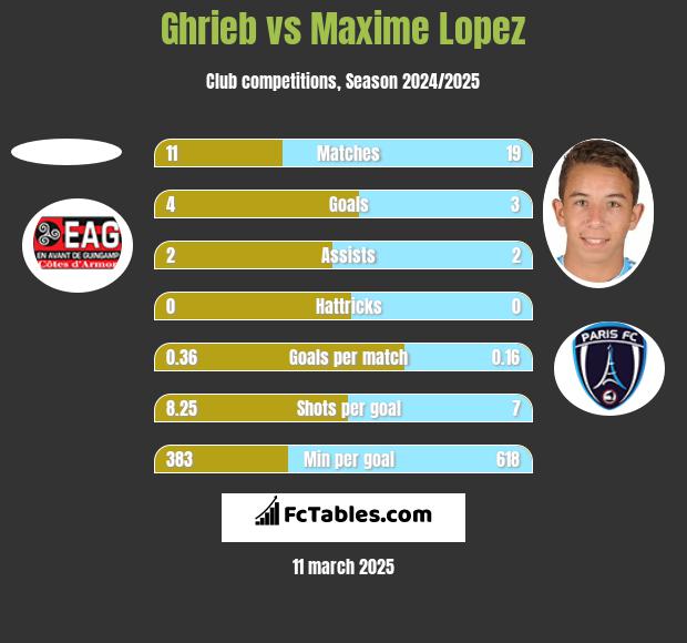 Ghrieb vs Maxime Lopez h2h player stats