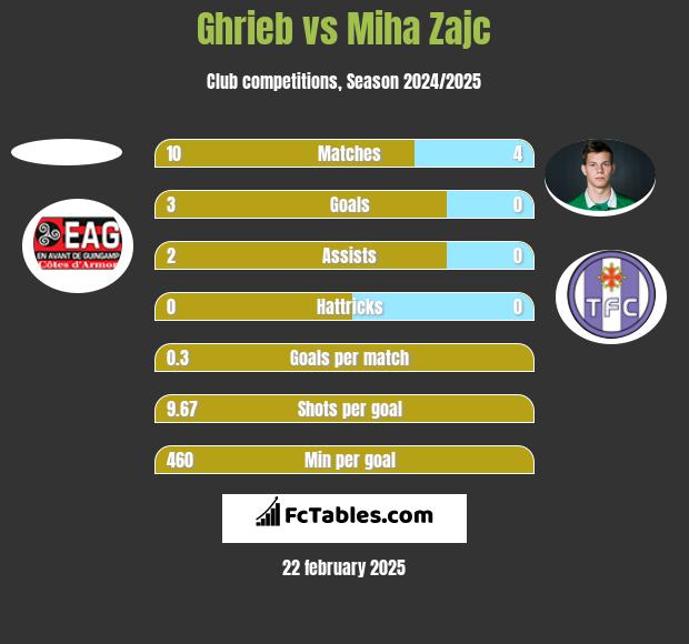 Ghrieb vs Miha Zajc h2h player stats