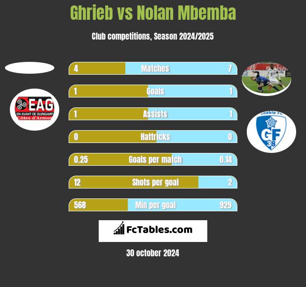 Ghrieb vs Nolan Mbemba h2h player stats