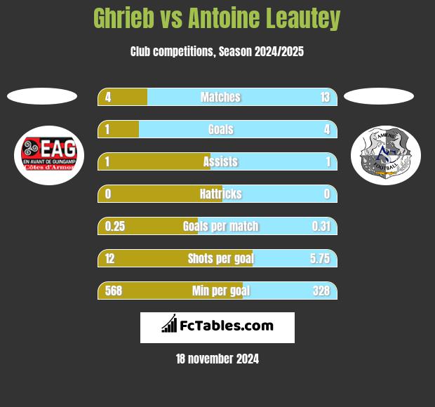 Ghrieb vs Antoine Leautey h2h player stats