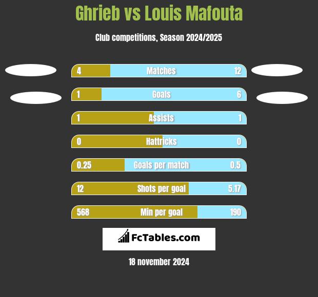 Ghrieb vs Louis Mafouta h2h player stats