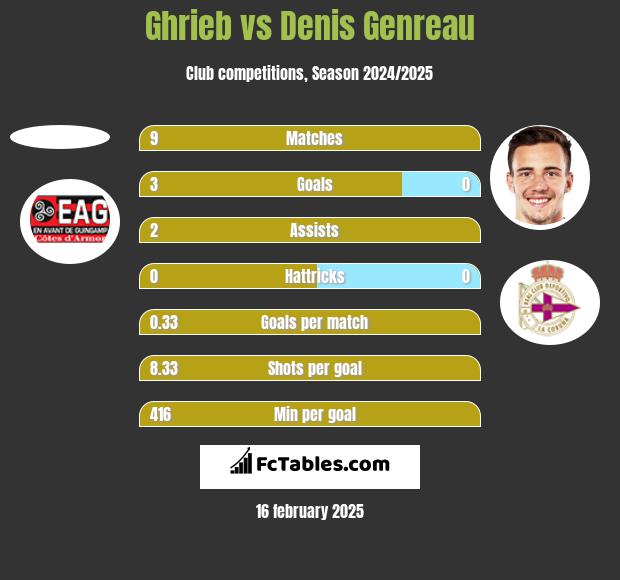 Ghrieb vs Denis Genreau h2h player stats