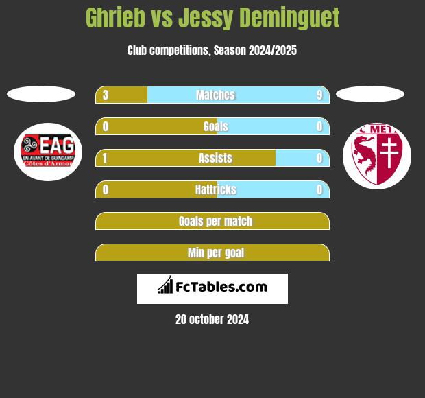 Ghrieb vs Jessy Deminguet h2h player stats