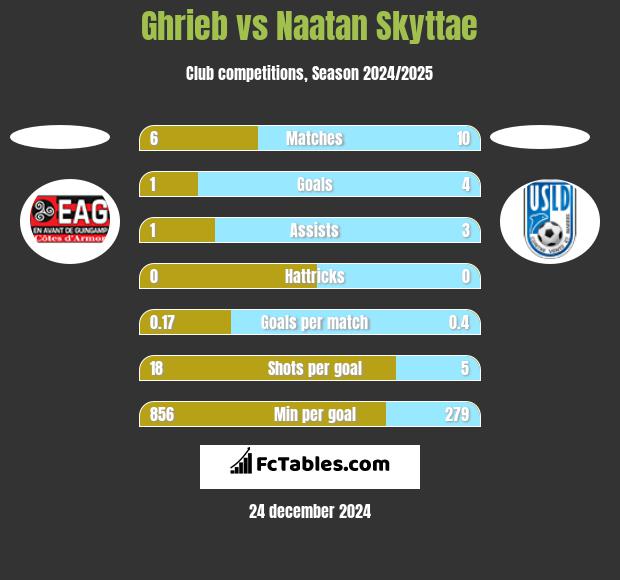 Ghrieb vs Naatan Skyttae h2h player stats