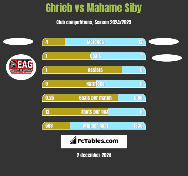 Ghrieb vs Mahame Siby h2h player stats