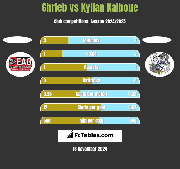 Ghrieb vs Kylian Kaiboue h2h player stats