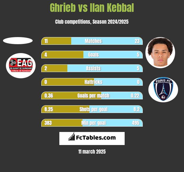 Ghrieb vs Ilan Kebbal h2h player stats