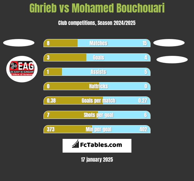 Ghrieb vs Mohamed Bouchouari h2h player stats