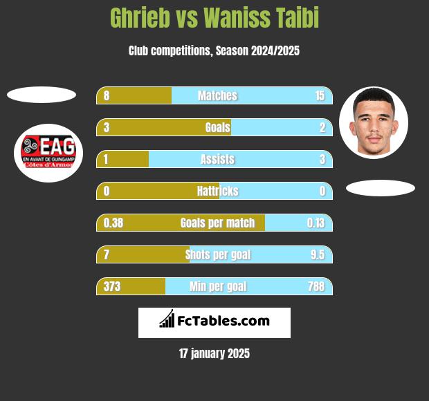 Ghrieb vs Waniss Taibi h2h player stats