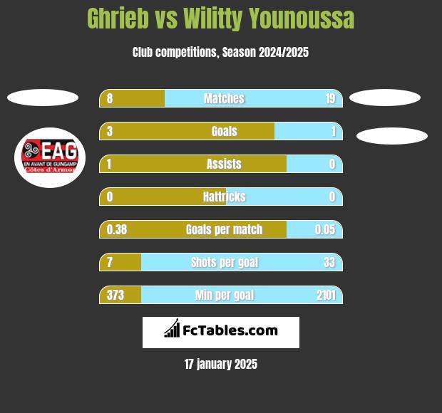 Ghrieb vs Wilitty Younoussa h2h player stats