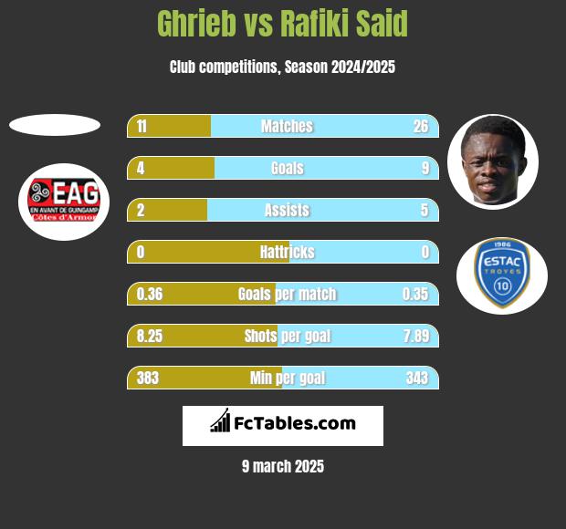 Ghrieb vs Rafiki Said h2h player stats