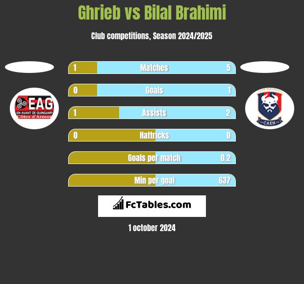 Ghrieb vs Bilal Brahimi h2h player stats