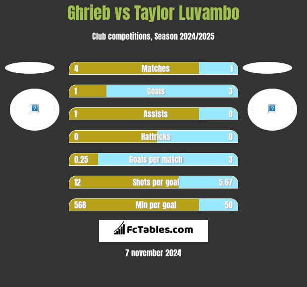 Ghrieb vs Taylor Luvambo h2h player stats