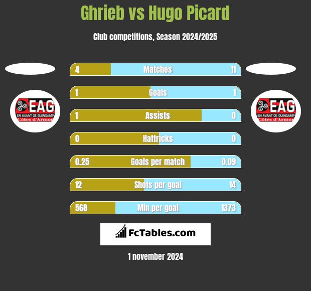 Ghrieb vs Hugo Picard h2h player stats