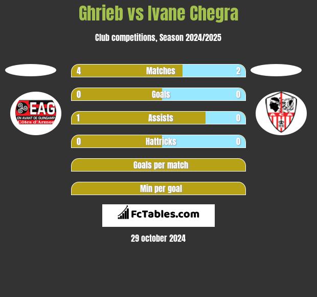 Ghrieb vs Ivane Chegra h2h player stats