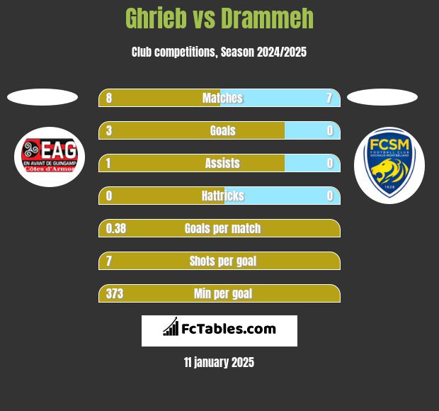 Ghrieb vs Drammeh h2h player stats