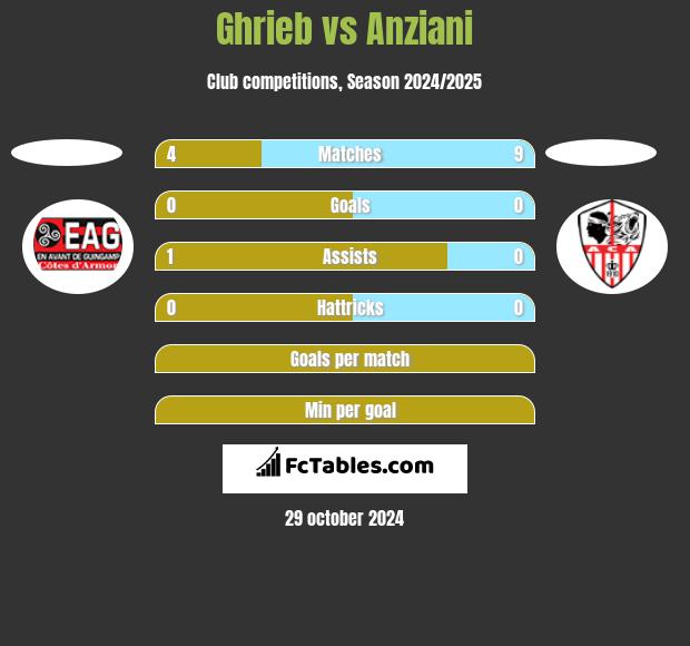 Ghrieb vs Anziani h2h player stats