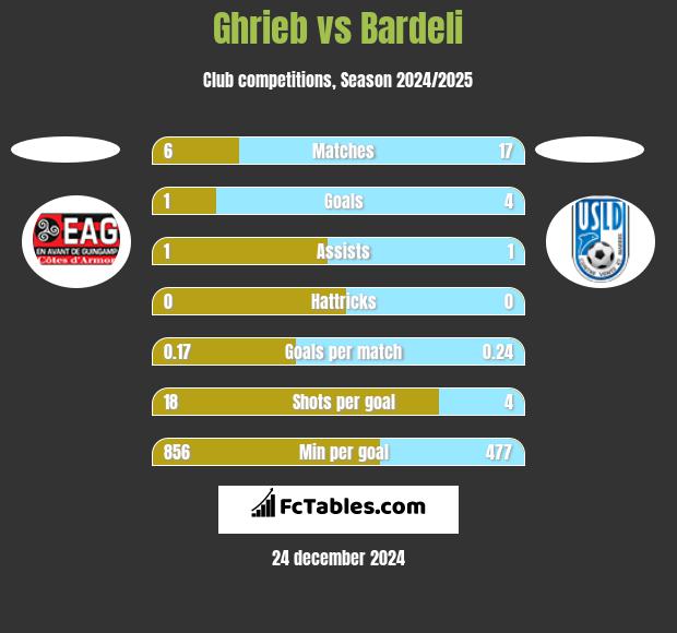 Ghrieb vs Bardeli h2h player stats