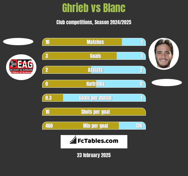 Ghrieb vs Blanc h2h player stats