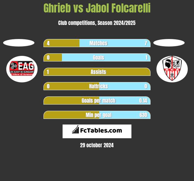 Ghrieb vs Jabol Folcarelli h2h player stats