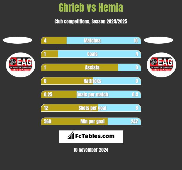 Ghrieb vs Hemia h2h player stats