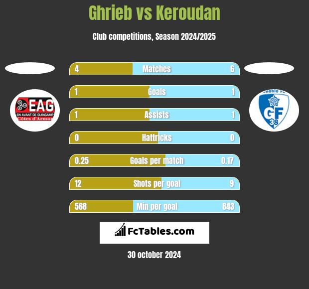 Ghrieb vs Keroudan h2h player stats