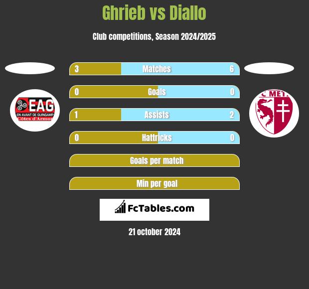 Ghrieb vs Diallo h2h player stats