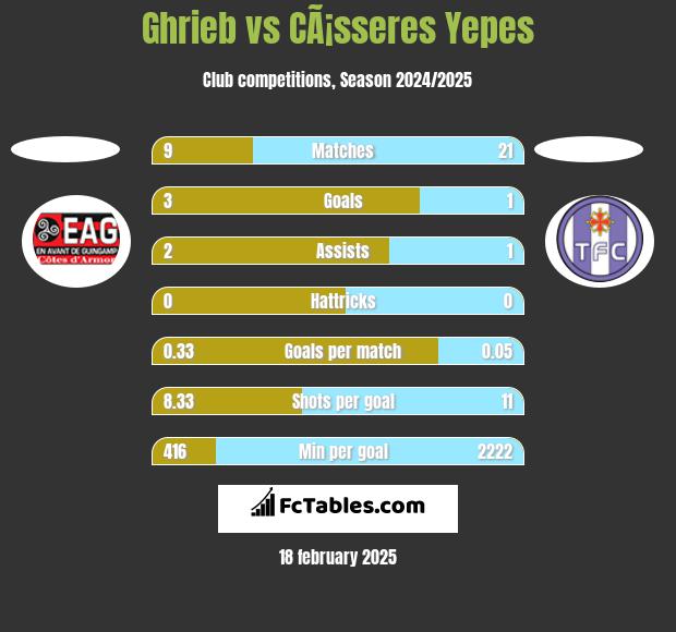 Ghrieb vs CÃ¡sseres Yepes h2h player stats