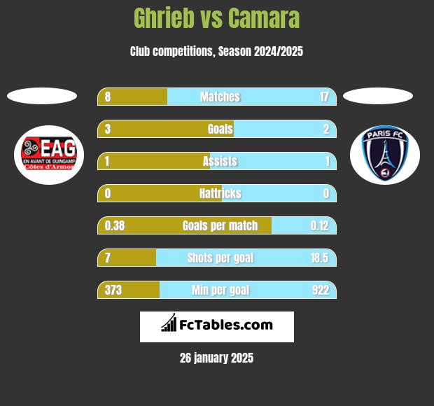 Ghrieb vs Camara h2h player stats