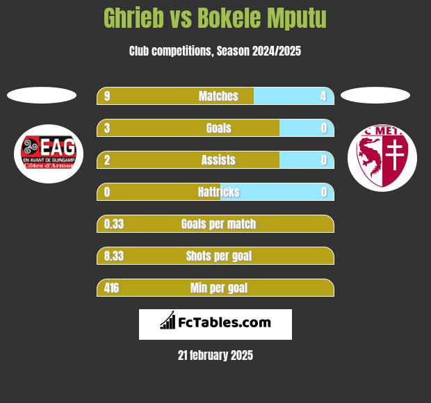 Ghrieb vs Bokele Mputu h2h player stats